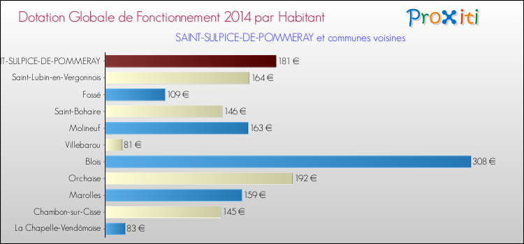 Montant des dotations globales de fonctionnement DGF par Habitant pour SAINT-SULPICE-DE-POMMERAY et les communes proches en 2014. Comparaison des des dotations globales de fonctionnement DGF par habitant pour SAINT-SULPICE-DE-POMMERAY et les communes voisines en 2014.