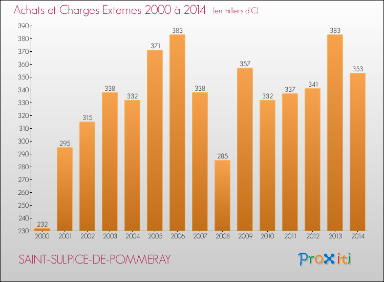 Evolution des Achats et Charges externes pour SAINT-SULPICE-DE-POMMERAY de 2000 à 2014