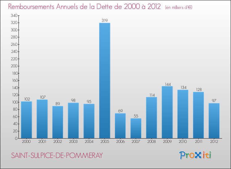 Evolution de l'annuité de la dette pour la commune de SAINT-SULPICE-DE-POMMERAY de 2000 à 2012 Annuités de la dette pour SAINT-SULPICE-DE-POMMERAY de 2000 à 2012