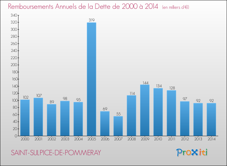 Evolution de l'annuité de la dette pour la commune de SAINT-SULPICE-DE-POMMERAY de 2000 à 2014 Annuités de la dette pour SAINT-SULPICE-DE-POMMERAY de 2000 à 2014