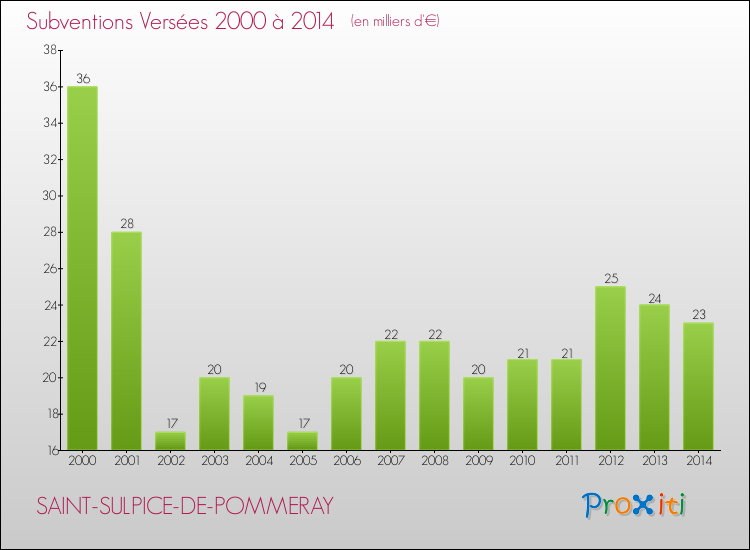Evolution des Subventions Versées pour SAINT-SULPICE-DE-POMMERAY de 2000 à 2014