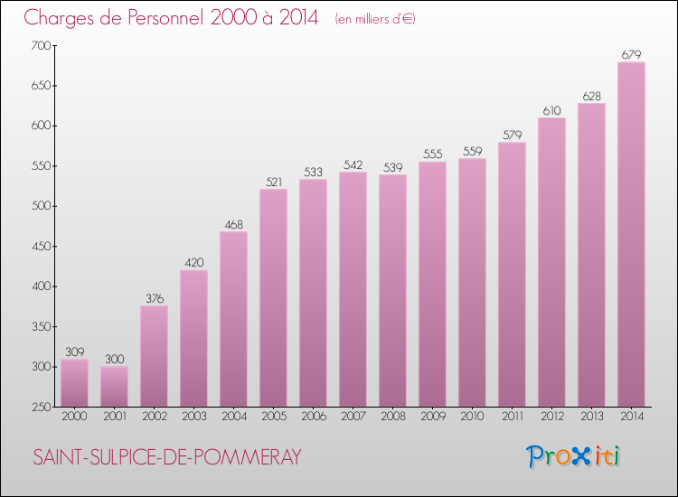 Evolution des dépenses de personnel pour SAINT-SULPICE-DE-POMMERAY de 2000 à 2014