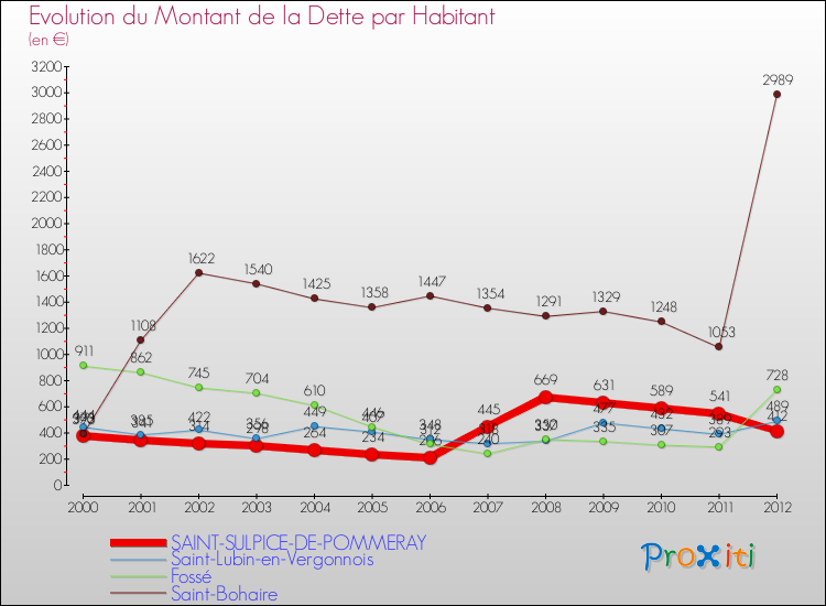 Evolution de la dette par habitant pour la commune de SAINT-SULPICE-DE-POMMERAY et les communes proches de 2000 à 2012 Comparaison de la dette par habitant pour SAINT-SULPICE-DE-POMMERAY et les communes voisines de 2000 à 2012