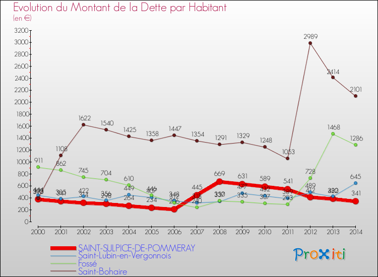 Evolution de la dette par habitant pour la commune de SAINT-SULPICE-DE-POMMERAY et les communes proches de 2000 à 2014 Comparaison de la dette par habitant pour SAINT-SULPICE-DE-POMMERAY et les communes voisines de 2000 à 2014