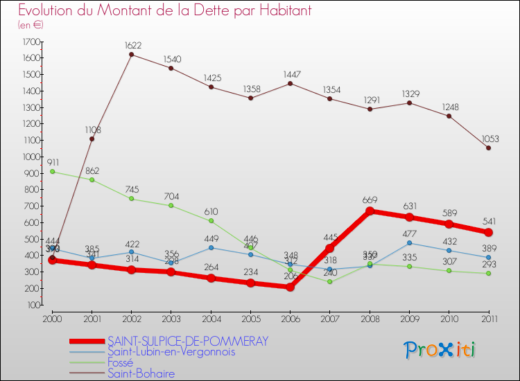 Evolution de la dette par habitant pour la commune de SAINT-SULPICE-DE-POMMERAY et les communes proches Comparaison de la dette par habitant pour SAINT-SULPICE-DE-POMMERAY et les communes voisines