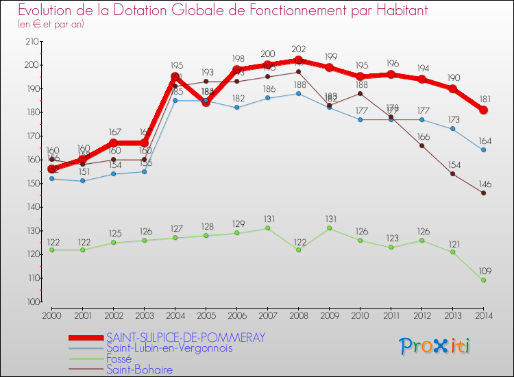 Evolution et montant de la dotation globale de fonctionnement par Habitant pour SAINT-SULPICE-DE-POMMERAY et les communes proches de 2000 à 2014. Comparaison des dotations globales de fonctionnement par habitant pour SAINT-SULPICE-DE-POMMERAY et les communes voisines de 2000 à 2014.