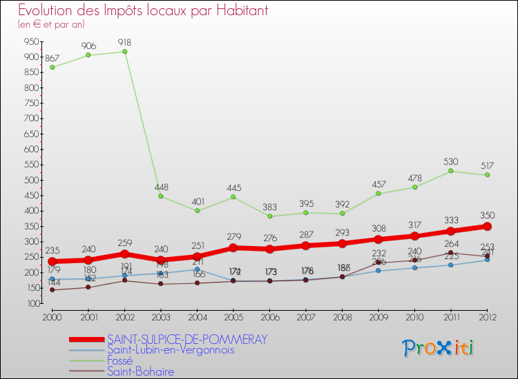 Evolution et montant des impôts locaux par Habitant pour SAINT-SULPICE-DE-POMMERAY et les communes proches Comparaison des impôts locaux par habitant pour SAINT-SULPICE-DE-POMMERAY et les communes voisines