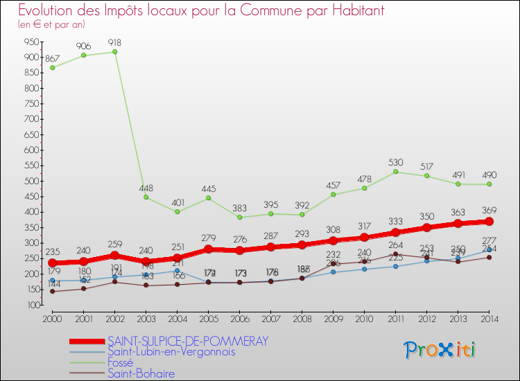 Evolution et montant des impôts locaux par Habitant pour SAINT-SULPICE-DE-POMMERAY et les communes proches de 2000 à 2014 Comparaison des impôts locaux par habitant pour SAINT-SULPICE-DE-POMMERAY et les communes voisines de 2000 à 2014
