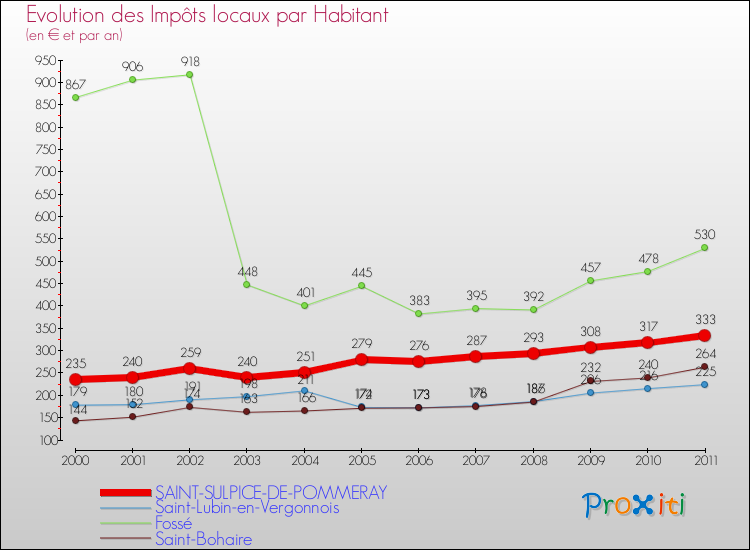 Evolution et montant des impôts locaux par Habitant pour SAINT-SULPICE-DE-POMMERAY et les communes proches Comparaison des impôts locaux par habitant pour SAINT-SULPICE-DE-POMMERAY et les communes voisines