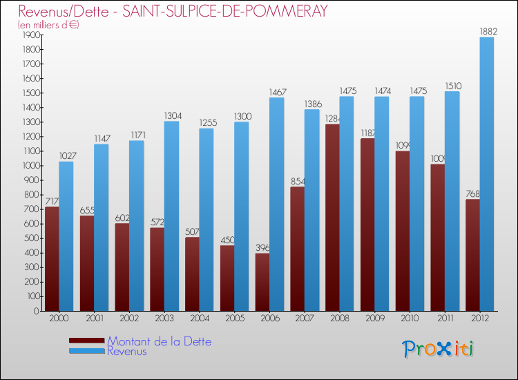 Evolution comparée de la dette et des revenus pour la commune de SAINT-SULPICE-DE-POMMERAY de 2000 à 2012 Comparaison de la dette et des revenus pour SAINT-SULPICE-DE-POMMERAY de 2000 à 2012