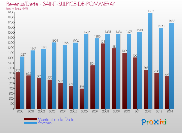 Evolution comparée de la dette et des revenus pour la commune de SAINT-SULPICE-DE-POMMERAY de 2000 à 2014 Comparaison de la dette et des revenus pour SAINT-SULPICE-DE-POMMERAY de 2000 à 2014