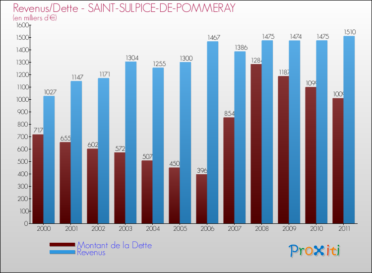 Evolution comparée de la dette et des revenus pour la commune de SAINT-SULPICE-DE-POMMERAY de 2000 à 2011 Comparaison de la dette et des revenus pour SAINT-SULPICE-DE-POMMERAY de 2000 à 2011