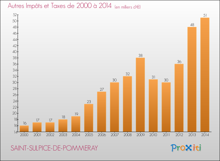 Evolution du montant des autres Impôts et Taxes pour SAINT-SULPICE-DE-POMMERAY de 2000 à 2014