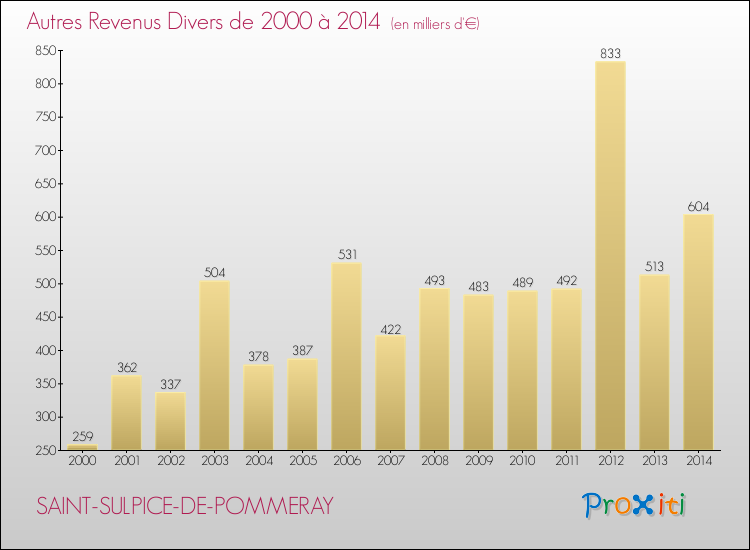 Evolution du montant des autres Revenus Divers pour SAINT-SULPICE-DE-POMMERAY de 2000 à 2014