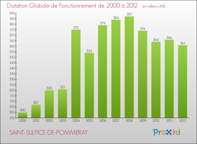 Evolution du montant de la Dotation Globale de Fonctionnement pour la commune de SAINT-SULPICE-DE-POMMERAY de 2000 à 2012 Evolution du montant de la Dotation Globale de Fonctionnement pour SAINT-SULPICE-DE-POMMERAY de 2000 à 2012