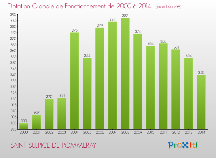 Evolution du montant de la Dotation Globale de Fonctionnement pour la commune de SAINT-SULPICE-DE-POMMERAY de 2000 à 2014 Evolution du montant de la Dotation Globale de Fonctionnement pour SAINT-SULPICE-DE-POMMERAY de 2000 à 2014