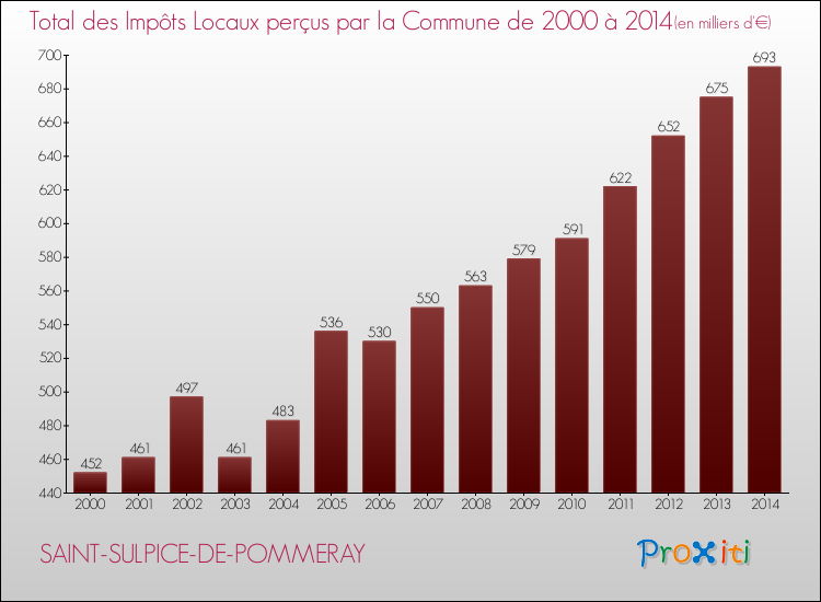 Evolution des Impôts Locaux pour la commune de SAINT-SULPICE-DE-POMMERAY de 2000 à 2014 Evolution des Impôts Locaux pour SAINT-SULPICE-DE-POMMERAY de 2000 à 2014