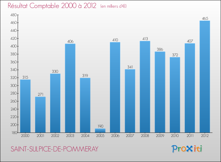 Evolution du résultat comptable pour la commune de SAINT-SULPICE-DE-POMMERAY de 2000 à 2012 Evolution du résultat comptable pour SAINT-SULPICE-DE-POMMERAY de 2000 à 2012