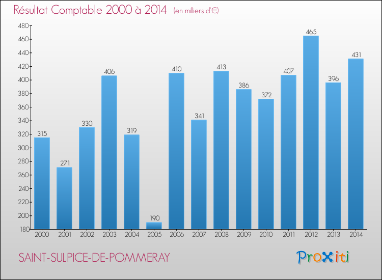 Evolution du résultat comptable pour la commune de SAINT-SULPICE-DE-POMMERAY de 2000 à 2014 Evolution du résultat comptable pour SAINT-SULPICE-DE-POMMERAY de 2000 à 2014