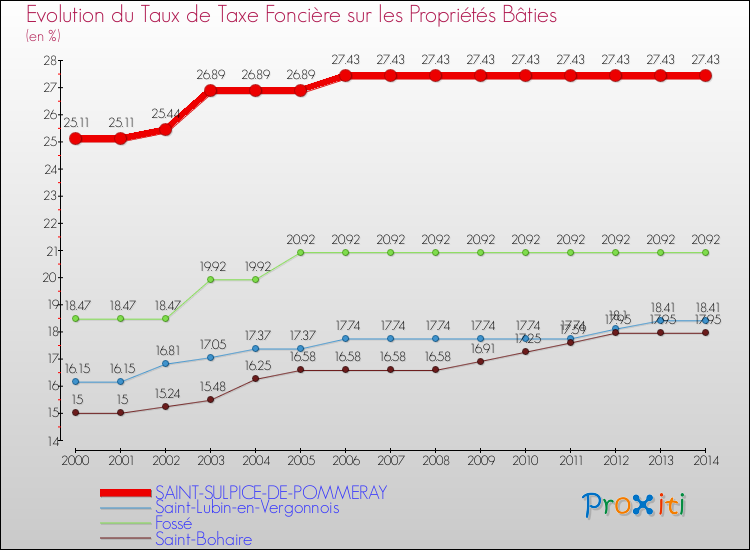 Evolution du taux de la taxe foncière sur le bati pour SAINT-SULPICE-DE-POMMERAY et les communes proches de 2000 à 2014 Comparaison des taux de taxe foncière sur le bati pour SAINT-SULPICE-DE-POMMERAY et les communes voisines de 2000 à 2014