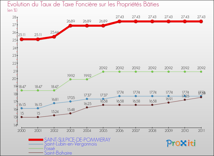 Evolution du taux de la taxe foncière sur le bati pour SAINT-SULPICE-DE-POMMERAY et les communes proches Comparaison des taux de taxe foncière sur le bati pour SAINT-SULPICE-DE-POMMERAY et les communes voisines
