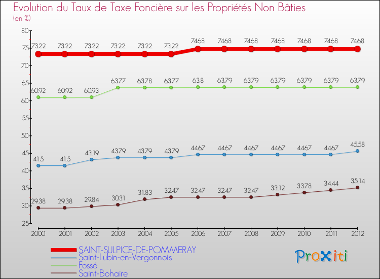 Evolution du taux de la taxe foncière sur les immeubles et terrains non batis pour SAINT-SULPICE-DE-POMMERAY et les communes proches de 2000 à 2012 Comparaison des taux de la taxe foncière sur les immeubles et terrains non batis pour SAINT-SULPICE-DE-POMMERAY et les communes voisines de 2000 à 2012