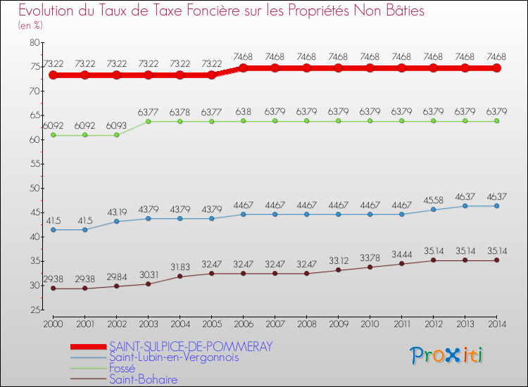 Comparaison des taux de la taxe foncière sur les immeubles et terrains non batis pour SAINT-SULPICE-DE-POMMERAY et les communes voisines de 2000 à 2014