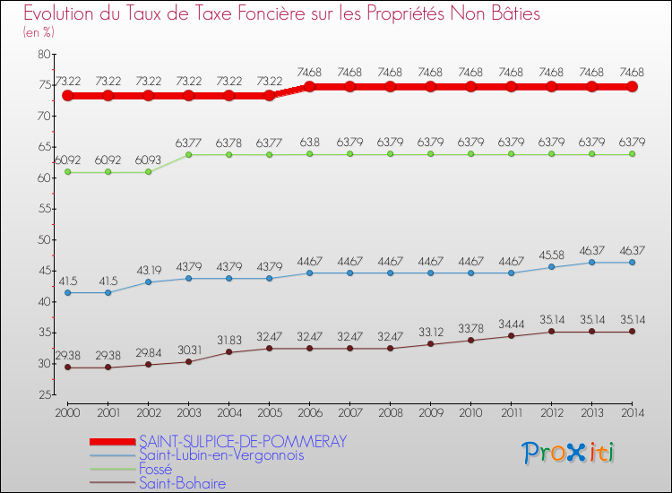 Evolution du taux de la taxe foncière sur les immeubles et terrains non batis pour SAINT-SULPICE-DE-POMMERAY et les communes proches de 2000 à 2014 Comparaison des taux de la taxe foncière sur les immeubles et terrains non batis pour SAINT-SULPICE-DE-POMMERAY et les communes voisines de 2000 à 2014