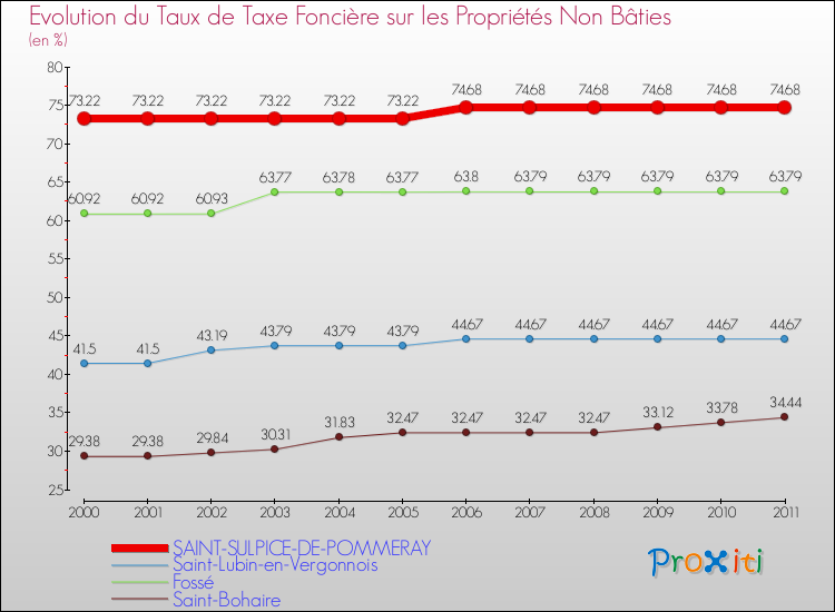 Evolution du taux de la taxe foncière sur les immeubles et terrains non batis pour SAINT-SULPICE-DE-POMMERAY et les communes proches Comparaison des taux de la taxe foncière sur les immeubles et terrains non batis pour SAINT-SULPICE-DE-POMMERAY et les communes voisines
