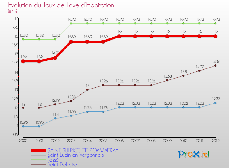 Evolution du taux de la taxe d'habitation pour SAINT-SULPICE-DE-POMMERAY et les communes proches Comparaison des taux de la taxe d'habitation pour SAINT-SULPICE-DE-POMMERAY et les communes voisines