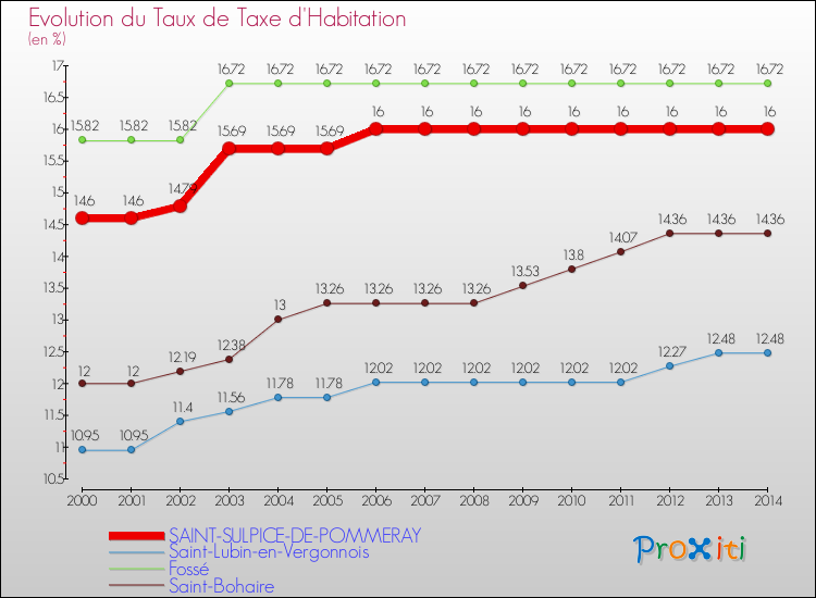 Evolution du taux de la taxe d'habitation pour SAINT-SULPICE-DE-POMMERAY et les communes proches de 2000 à 2014 Comparaison des taux de la taxe d'habitation pour SAINT-SULPICE-DE-POMMERAY et les communes voisines de 2000 à 2014