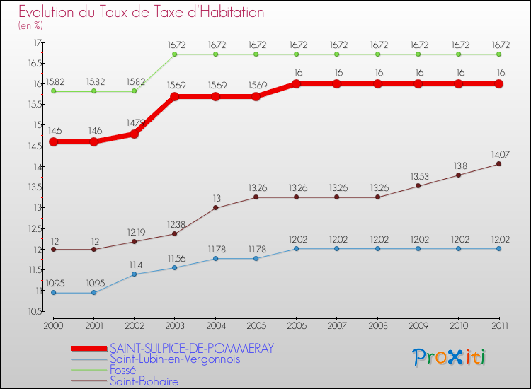 Evolution du taux de la taxe d'habitation pour SAINT-SULPICE-DE-POMMERAY et les communes proches Comparaison des taux de la taxe d'habitation pour SAINT-SULPICE-DE-POMMERAY et les communes voisines
