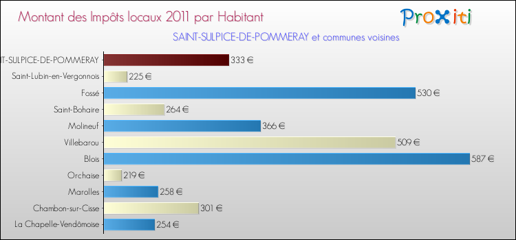 Montant des impôts locaux par Habitant pour SAINT-SULPICE-DE-POMMERAY et les communes proches Comparaison des impôts locaux par habitant pour SAINT-SULPICE-DE-POMMERAY et les communes voisines