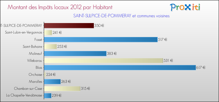 Montant des impôts locaux par Habitant pour SAINT-SULPICE-DE-POMMERAY et les communes proches Comparaison des impôts locaux par habitant pour SAINT-SULPICE-DE-POMMERAY et les communes voisines