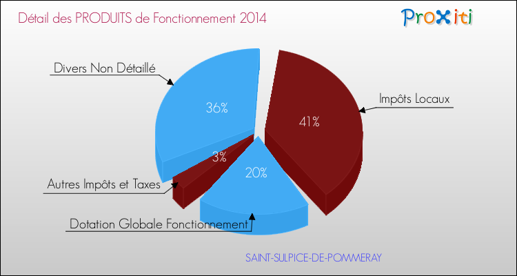 Budget de Fonctionnement 2014 pour la commune de SAINT-SULPICE-DE-POMMERAY