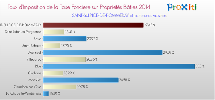 Taux d'imposition de la taxe foncière sur le bati 2014 pour SAINT-SULPICE-DE-POMMERAY et les communes proches Comparaison des taux d'imposition de la taxe foncière sur le bati 2014 pour SAINT-SULPICE-DE-POMMERAY et les communes voisines