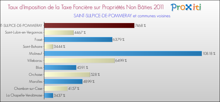 Taux d'imposition de la taxe foncière sur les immeubles et terrains non batis 2011 pour SAINT-SULPICE-DE-POMMERAY et les communes proches Comparaison des taux d'imposition de la taxe foncière sur les immeubles et terrains non batis 2011 pour SAINT-SULPICE-DE-POMMERAY et les communes voisines