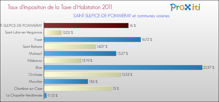 Taux d'imposition de la taxe d'habitation 2011 pour SAINT-SULPICE-DE-POMMERAY et les communes proches Comparaison des taux d'imposition de la taxe d'habitation 2011 pour SAINT-SULPICE-DE-POMMERAY et les communes voisines