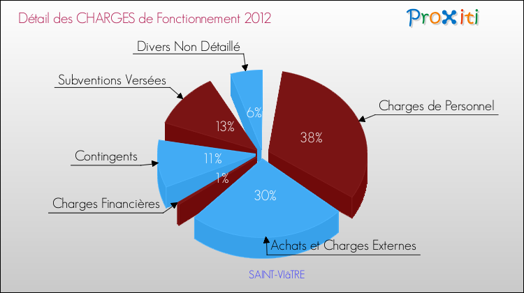 Décomposition des Charges de Fonctionnement 2012 de la commune de SAINT-VIâTRE Charges de Fonctionnement 2012 pour la commune de SAINT-VIâTRE