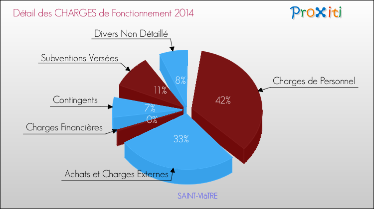 Décomposition des Charges de Fonctionnement 2014 de la commune de SAINT-VIâTRE Charges de Fonctionnement 2014 pour la commune de SAINT-VIâTRE