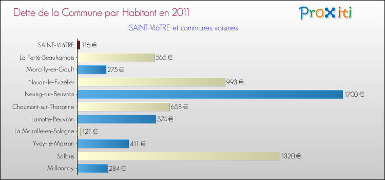 Dette par habitant de la commune en 2011 pour SAINT-VIâTRE et les communes proches Comparaison de la dette par habitant de la commune en 2011 pour SAINT-VIâTRE et les communes voisines