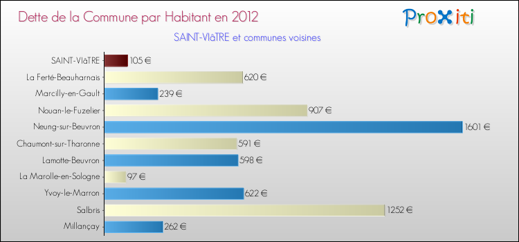 Dette par habitant de la commune en 2012 pour SAINT-VIâTRE et les communes proches Comparaison de la dette par habitant de la commune en 2012 pour SAINT-VIâTRE et les communes voisines