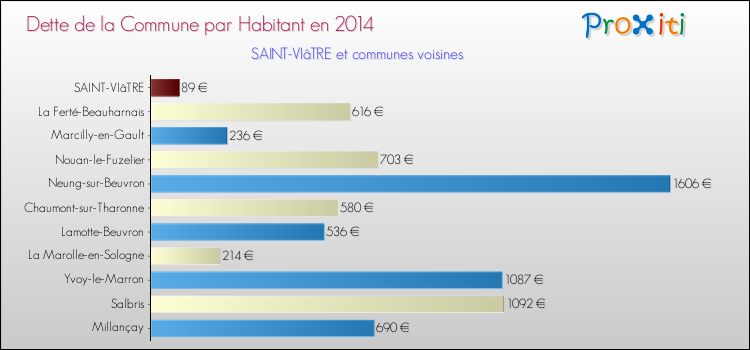 Dette par habitant de la commune en 2014 pour SAINT-VIâTRE et les communes proches Comparaison de la dette par habitant de la commune en 2014 pour SAINT-VIâTRE et les communes voisines