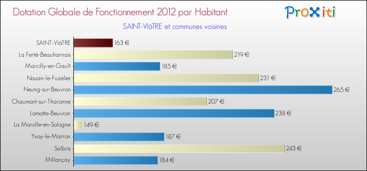 Montant des dotations globales de fonctionnement DGF par Habitant pour SAINT-VIâTRE et les communes proches Comparaison des des dotations globales de fonctionnement DGF par habitant pour SAINT-VIâTRE et les communes voisines