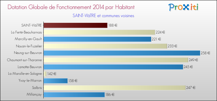 Montant des dotations globales de fonctionnement DGF par Habitant pour SAINT-VIâTRE et les communes proches en 2014. Comparaison des des dotations globales de fonctionnement DGF par habitant pour SAINT-VIâTRE et les communes voisines en 2014.