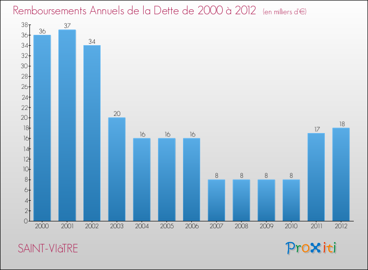 Evolution de l'annuité de la dette pour la commune de SAINT-VIâTRE de 2000 à 2012 Annuités de la dette pour SAINT-VIâTRE de 2000 à 2012