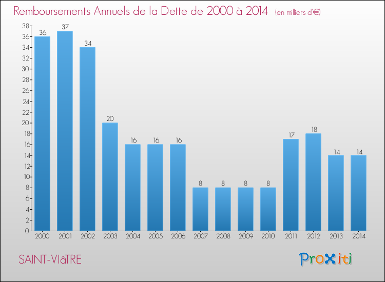 Evolution de l'annuité de la dette pour la commune de SAINT-VIâTRE de 2000 à 2014 Annuités de la dette pour SAINT-VIâTRE de 2000 à 2014