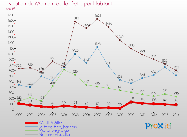 Evolution de la dette par habitant pour la commune de SAINT-VIâTRE et les communes proches de 2000 à 2014 Comparaison de la dette par habitant pour SAINT-VIâTRE et les communes voisines de 2000 à 2014