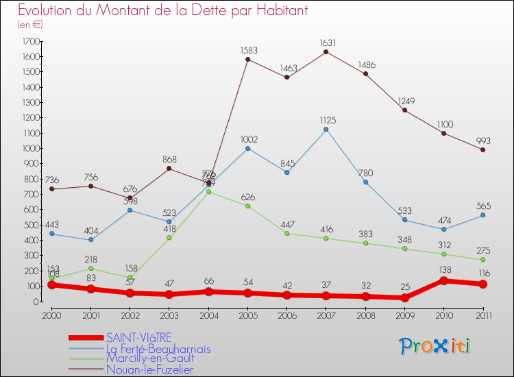 Evolution de la dette par habitant pour la commune de SAINT-VIâTRE et les communes proches Comparaison de la dette par habitant pour SAINT-VIâTRE et les communes voisines