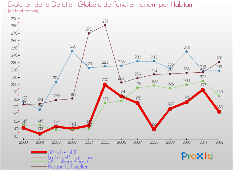 Evolution et montant de la dotation globale de fonctionnement par Habitant pour SAINT-VIâTRE et les communes proches Comparaison des dotations globales de fonctionnement par habitant pour SAINT-VIâTRE et les communes voisines